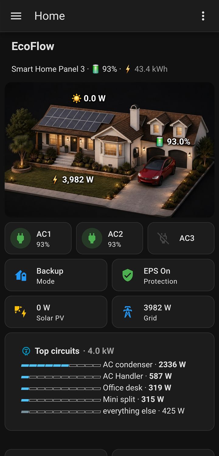 Home Assistant dashboard controlling an EcoFlow Smart Home Panel 3 — mode tiles, EPS status, and per-circuit load